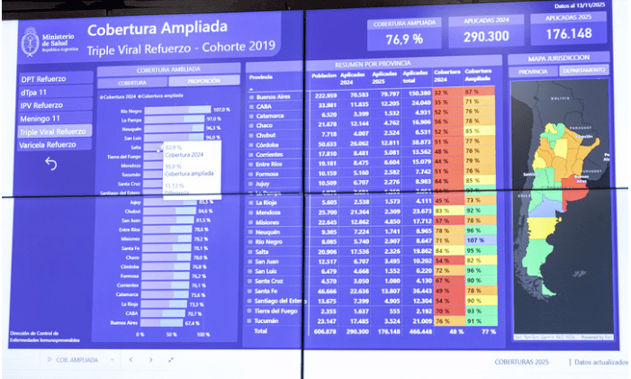 Vacunación: El gobierno de Milei lanzó un tablero para monitorear la cobertura y detectar déficits por&nbsp;provincia